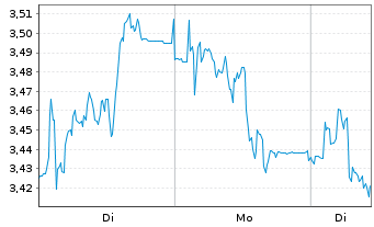 Chart Mini Future Short Gerresheimer - 1 Week