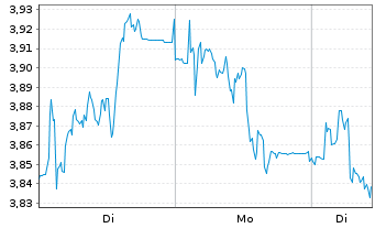 Chart Mini Future Short Gerresheimer - 1 Woche