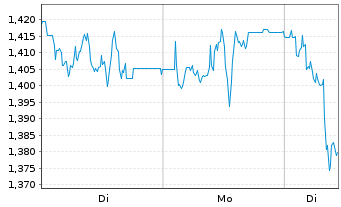 Chart Mini Future Short SFC Energy - 1 Woche
