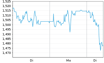Chart Mini Future Short SFC Energy - 1 Woche