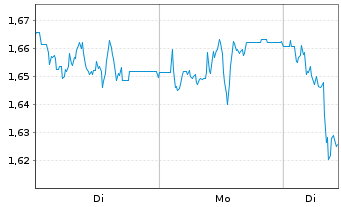 Chart Mini Future Short SFC Energy - 1 Woche