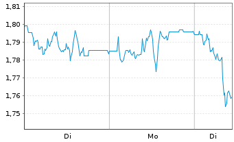 Chart Mini Future Short SFC Energy - 1 Woche