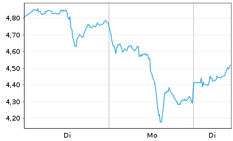 Chart Mini Future Long Newmont - 1 Woche