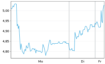 Chart Mini Future Long Bilfinger - 1 Woche