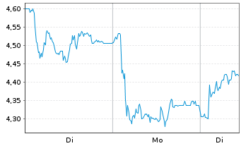 Chart Mini Future Long Bilfinger - 1 Woche