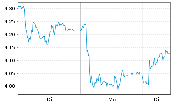 Chart Mini Future Long Bilfinger - 1 Woche