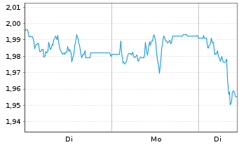 Chart Mini Future Short SFC Energy - 1 Woche