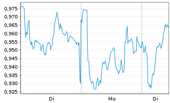 Chart Mini Future Long Axa - 1 Woche