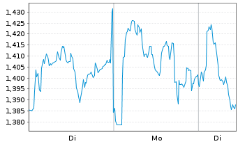Chart Mini Future Short Axa - 1 Woche