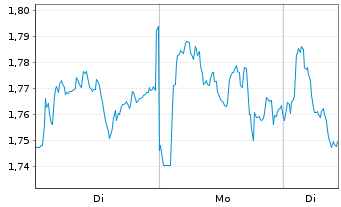 Chart Mini Future Short Axa - 1 Woche