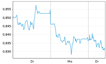 Chart Mini Future Short Evonik - 1 Woche