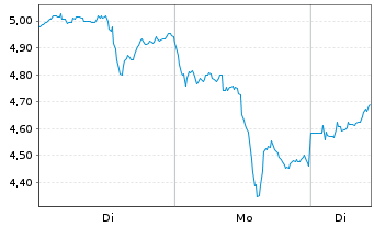 Chart Mini Future Long Newmont - 1 Week