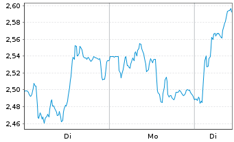 Chart Mini Future Long BNP Paribas - 1 Woche