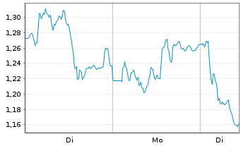 Chart Mini Future Short BNP Paribas - 1 Woche