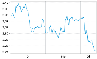 Chart Mini Future Short BNP Paribas - 1 Woche