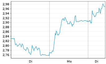 Chart Mini Future Long Continental - 1 Woche