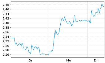 Chart Mini Future Long Continental - 1 Woche