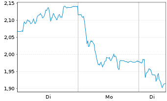 Chart Mini Future Short Continental - 1 Woche