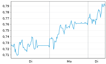 Chart Mini Future Long RTL Group - 1 Woche