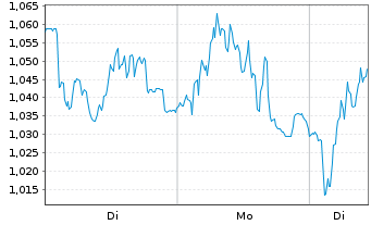 Chart Mini Future Long Porsche - 1 Woche