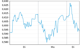Chart Mini Future Short Porsche - 1 Woche
