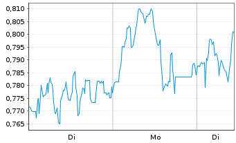 Chart Mini Future Long AIXTRON - 1 Woche