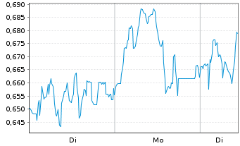 Chart Mini Future Long AIXTRON - 1 Week