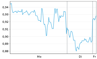 Chart Mini Future Long Plug Power - 1 Woche