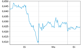 Chart Mini Future Long Pfizer - 1 Woche