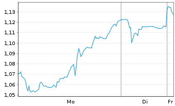 Chart Mini Future Short GameStop - 1 Woche