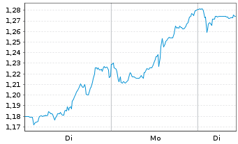 Chart Mini Future Short GameStop - 1 Woche