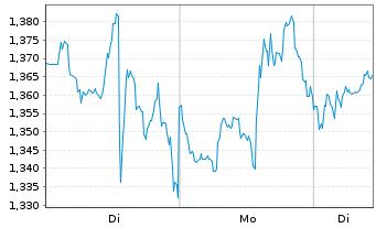 Chart Mini Future Long Coca-Cola - 1 Woche
