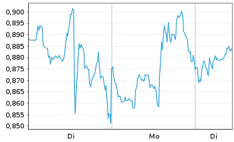 Chart Mini Future Long Coca-Cola - 1 Woche