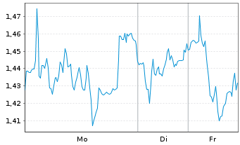 Chart Mini Future Long Heidelberg Materials - 1 Week