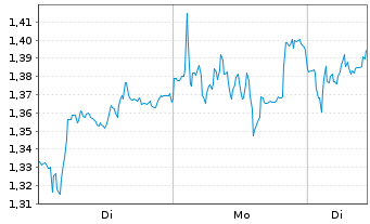 Chart Mini Future Long Heidelberg Materials - 1 Woche