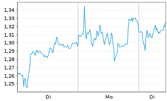 Chart Mini Future Long Heidelberg Materials - 1 Woche