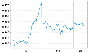 Chart Mini Future Short Pfizer - 1 Woche