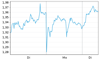 Chart Mini Future Long BP PLC - 1 Woche