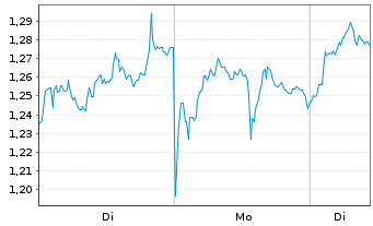 Chart Mini Future Long BP PLC - 1 Woche