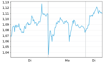 Chart Mini Future Long BP PLC - 1 Woche