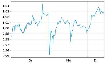 Chart Mini Future Long BP PLC - 1 Woche