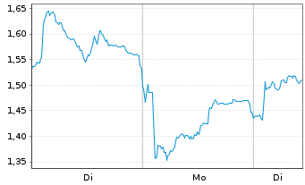 Chart Mini Future Long Leonardo - 1 Woche