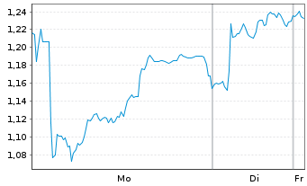 Chart Mini Future Long Leonardo - 1 Woche
