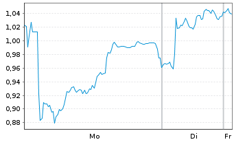 Chart Mini Future Long Leonardo - 1 Woche
