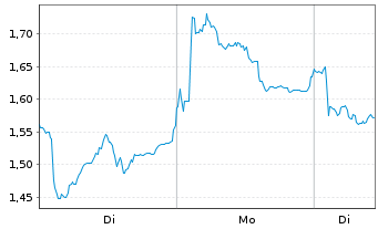 Chart Mini Future Short Leonardo - 1 Woche