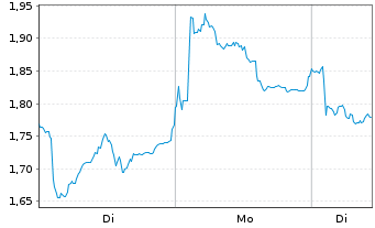 Chart Mini Future Short Leonardo - 1 Woche