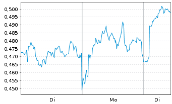 Chart Mini Future Long Shell - 1 Woche
