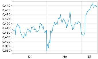 Chart Mini Future Long Shell - 1 Woche