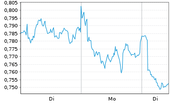 Chart Mini Future Short Shell - 1 Woche