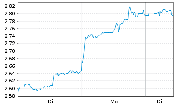 Chart Mini Future Short DeFi Technologies - 1 Woche